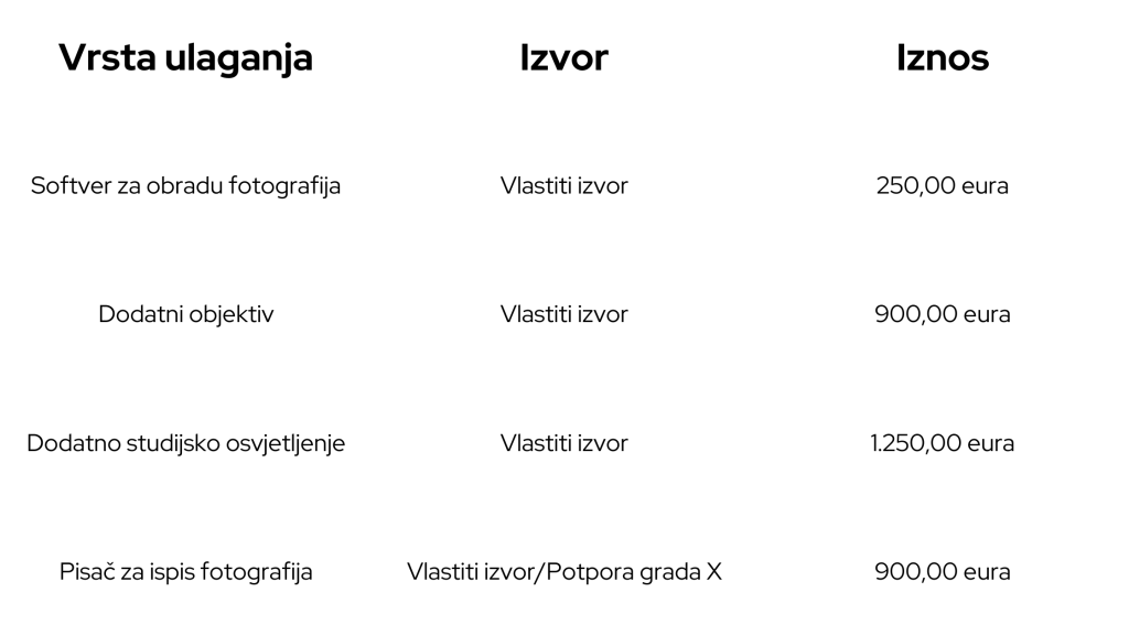 Vlastita ulaganja ili iz drugih izvora